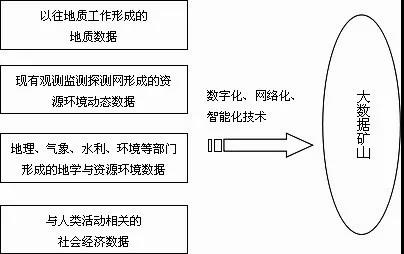 基于信息技術應用形成的大數據礦山.jpg 基于信息技術應用形成的大數據礦山.jpg